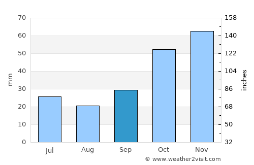 Véroia average rain in September