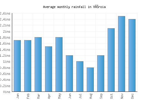 Véroia monthly rainfall chart (inches)