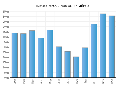 Véroia monthly rainfall chart (mm)