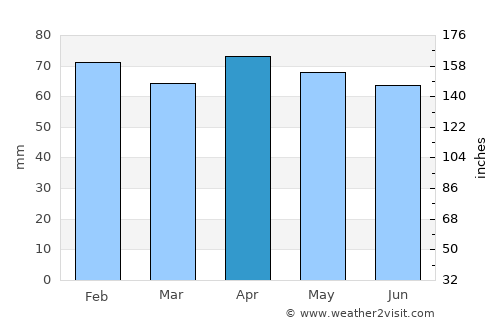 Veroli average rain in April