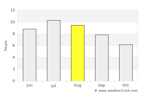 Veroli average rain in August