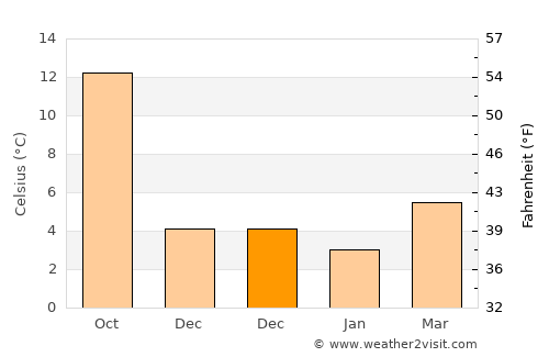 Veroli average temperature in December