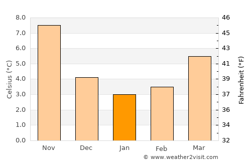 Veroli average temperature in January