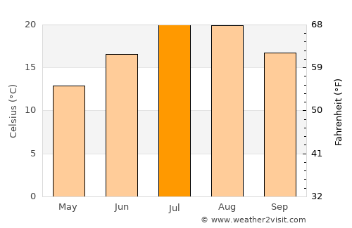 Veroli average temperature in July