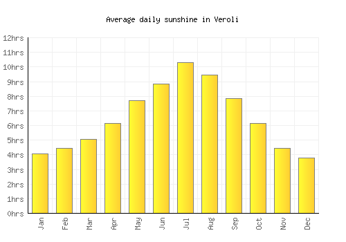 Veroli average daily sunshine chart