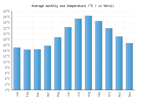 Veroli average sea temperature chart (Celsius)