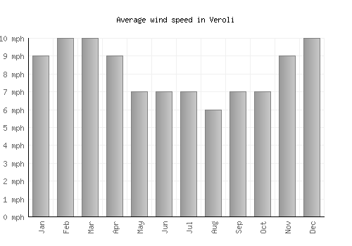 Veroli average winspeed by month (mph)