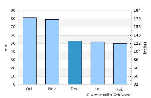 Verona average rain in December