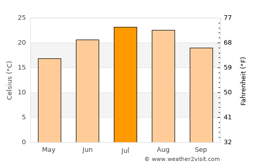 Verona average temperature in July