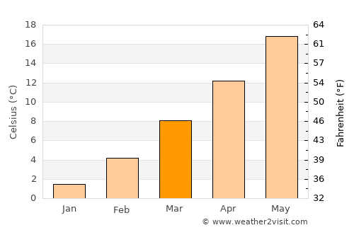 Verona average temperature in March