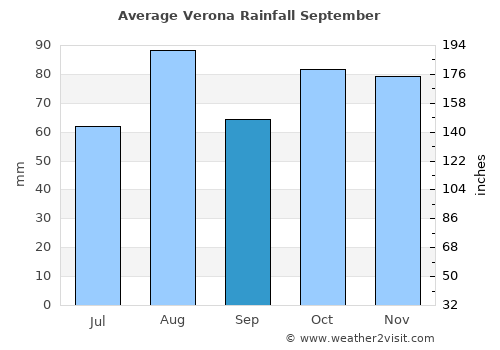 Verona average rain in September
