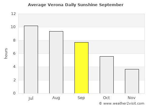 Verona average rain in September