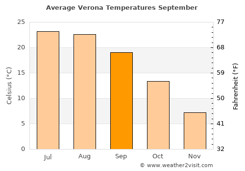 Verona average temperature in September