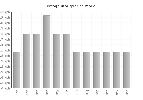 Verona average winspeed by month (mph)