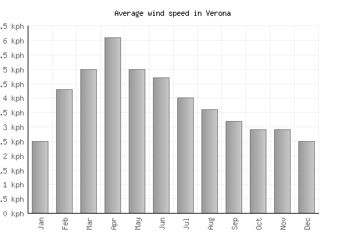 Verona average winspeed by month (km/h)