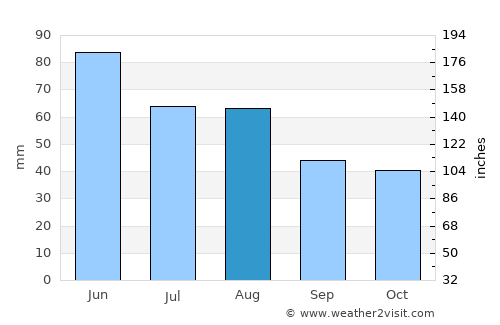 Verpelét average rain in August