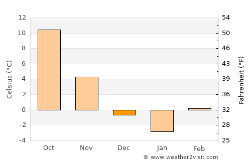 Verpelét average temperature in December