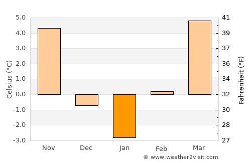 Verpelét average temperature in January