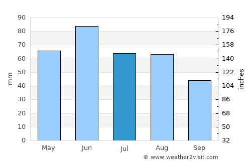 Verpelét average rain in July