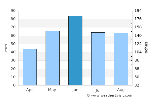 Verpelét average rain in June