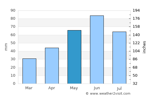Verpelét average rain in May