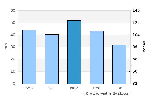 Verpelét average rain in November