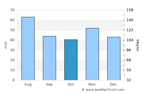 Verpelét average rain in October