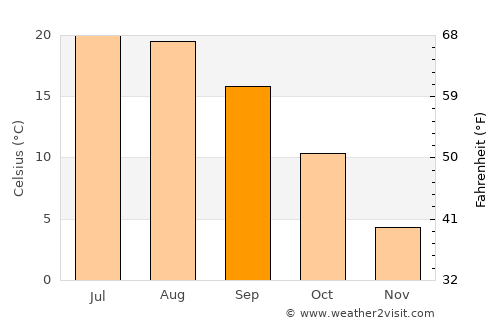 Verpelét average temperature in September