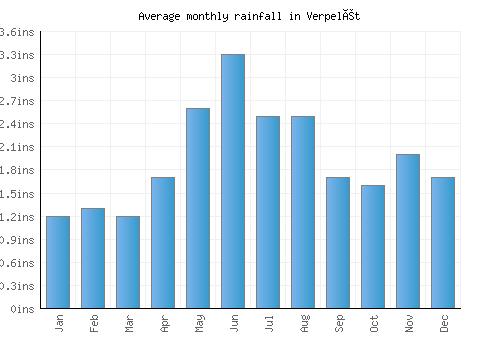 Verpelét monthly rainfall chart (inches)