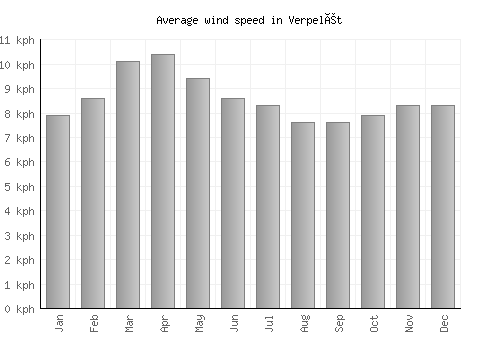 Verpelét average winspeed by month (km/h)