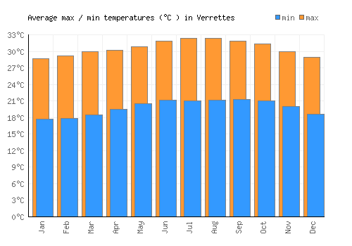 Verrettes average minimum / maximum temperatures (Celsius)