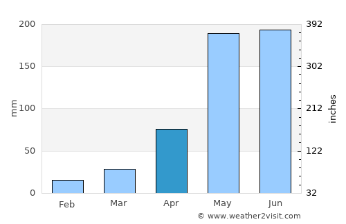 Verrettes average rain in April