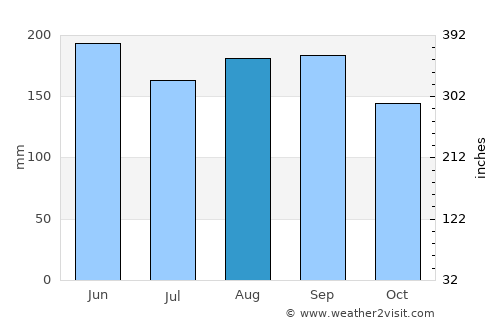 Verrettes average rain in August