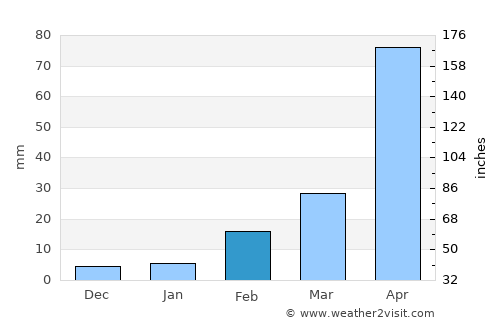 Verrettes average rain in February