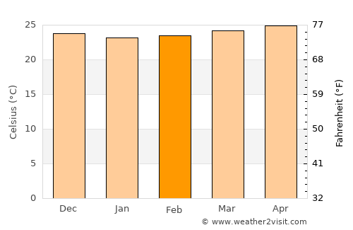 Verrettes average temperature in February