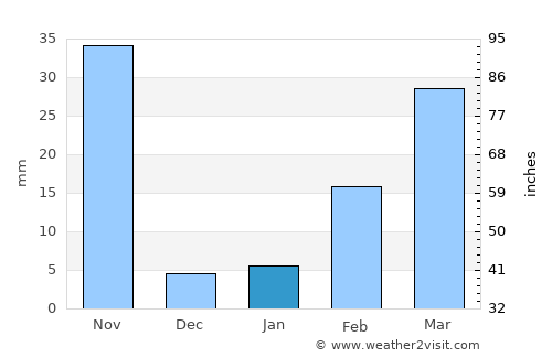 Verrettes average rain in January