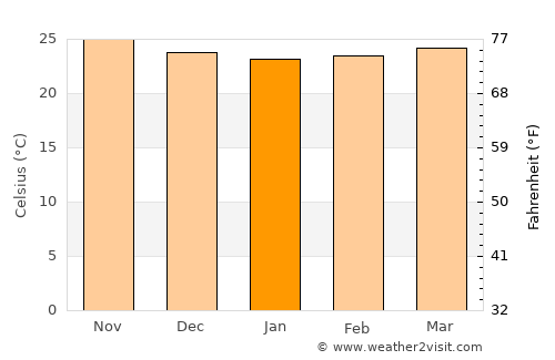 Verrettes average temperature in January