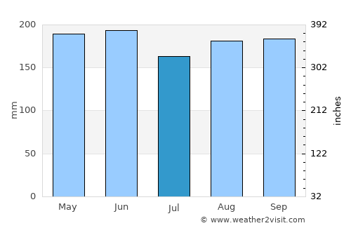 Verrettes average rain in July