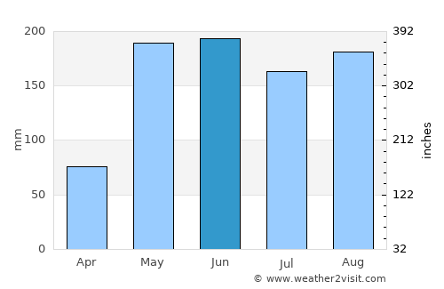 Verrettes average rain in June