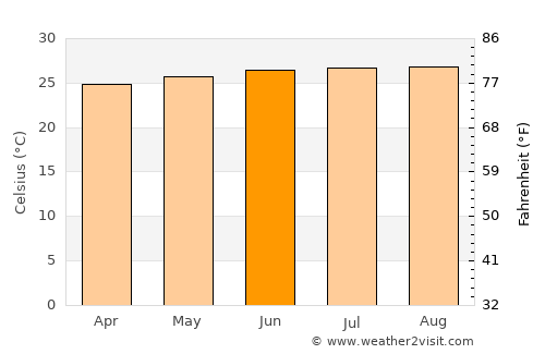 Verrettes average temperature in June