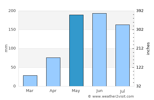 Verrettes average rain in May