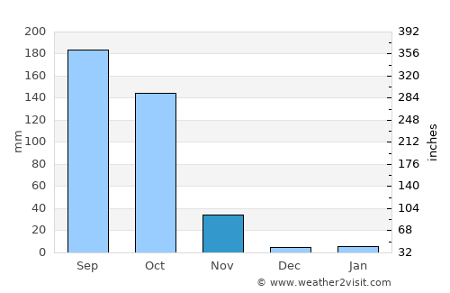 Verrettes average rain in November