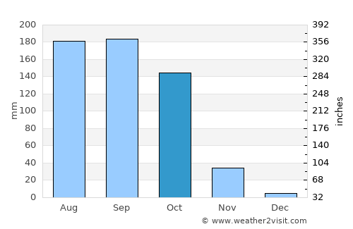 Verrettes average rain in October