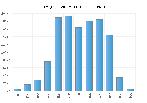 Verrettes monthly rainfall chart (mm)