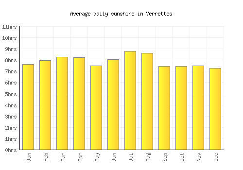 Verrettes average daily sunshine chart