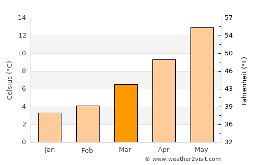 Versailles average temperature in March