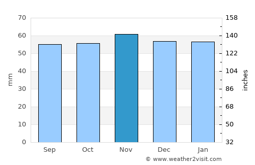 Versailles average rain in November