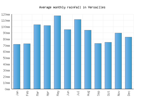 Versailles monthly rainfall chart (mm)