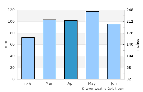 Versailles average rain in April