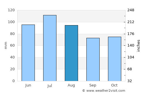 Versailles average rain in August
